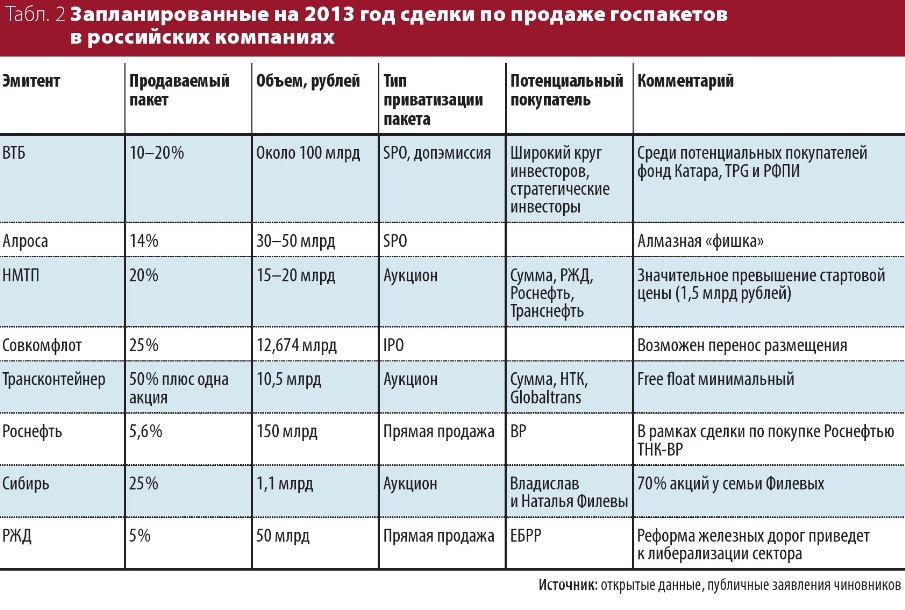 Запланированные на 2013 год сделки по продаже госпакетов в российских компаниях.jpg